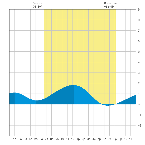 Bow Channel Northest tide chart for Thursday, May 28, 2026