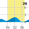 Bow Channel Northest tide chart for Thursday, May 28, 2026