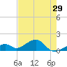 Bow Channel Northest tide chart for Friday, May 29, 2026