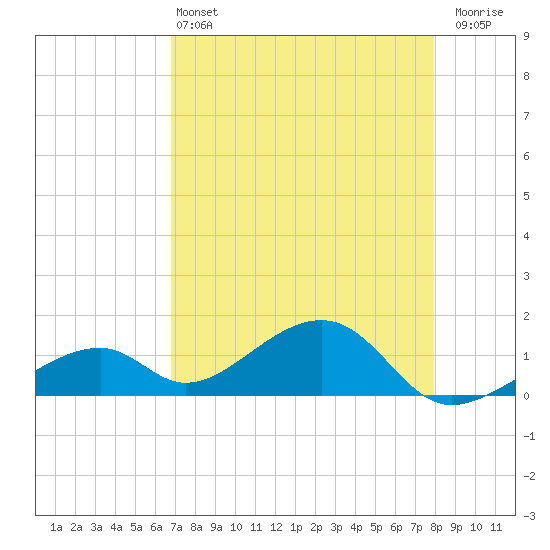 Bow Channel Northest tide chart for Saturday, May 2, 2026