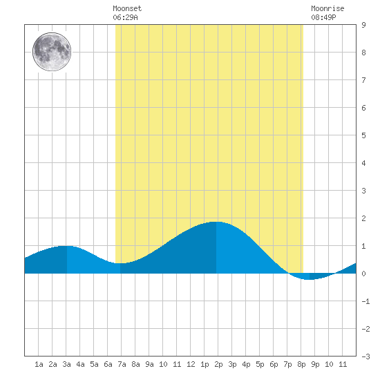 Bow Channel Northest tide chart for Sunday, May 31, 2026