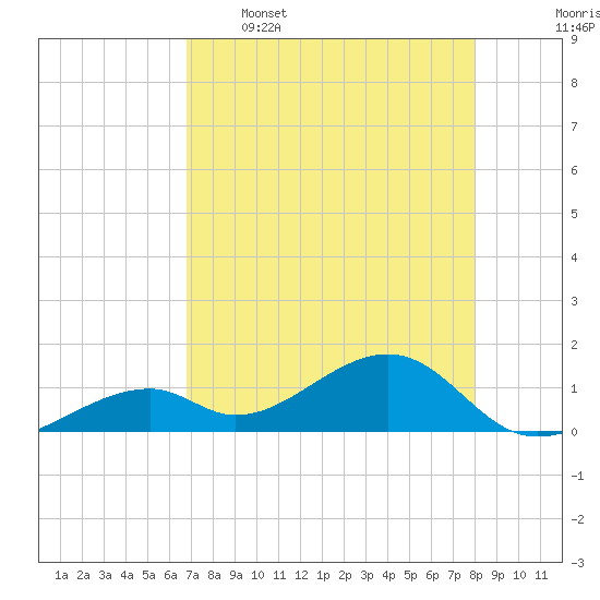 Bow Channel Northest tide chart for Tuesday, May 5, 2026