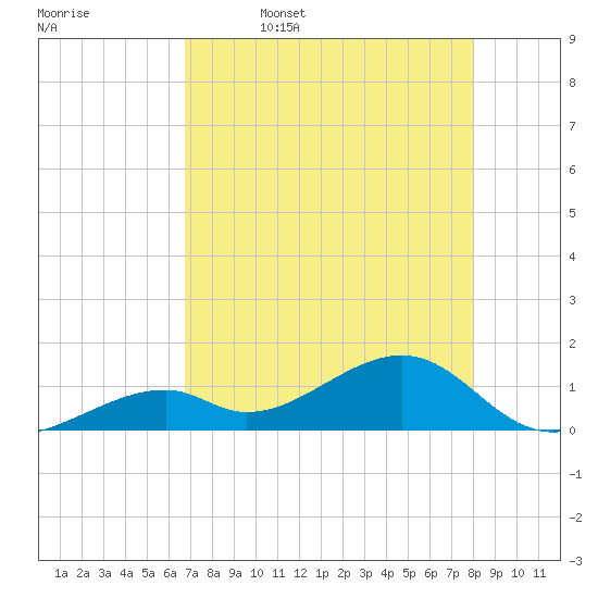 Bow Channel Northest tide chart for Wednesday, May 6, 2026