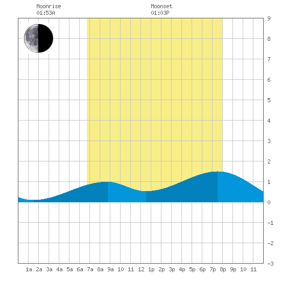 Bow Channel Northest tide chart for Saturday, May 9, 2026