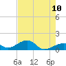 Bow Channel Northest tide chart for Wednesday, June 10, 2026