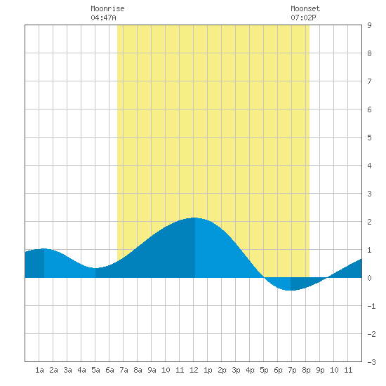 Bow Channel Northest tide chart for Saturday, June 13, 2026