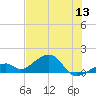 Bow Channel Northest tide chart for Saturday, June 13, 2026