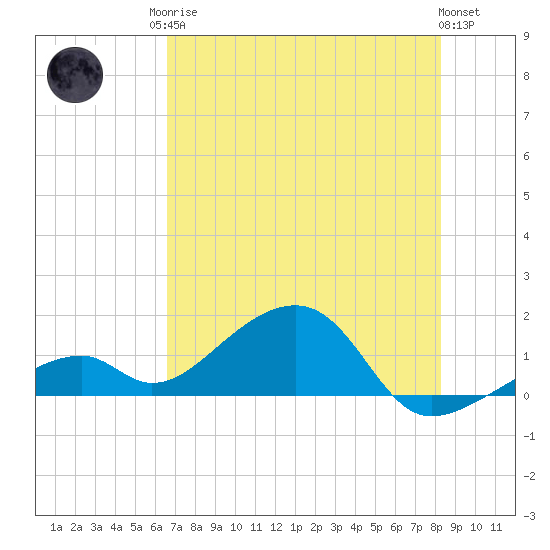 Bow Channel Northest tide chart for Sunday, June 14, 2026