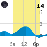Bow Channel Northest tide chart for Sunday, June 14, 2026