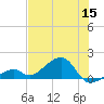 Bow Channel Northest tide chart for Monday, June 15, 2026