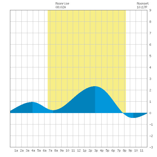 Bow Channel Northest tide chart for Tuesday, June 16, 2026