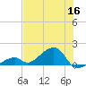Bow Channel Northest tide chart for Tuesday, June 16, 2026