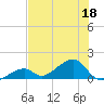 Bow Channel Northest tide chart for Thursday, June 18, 2026