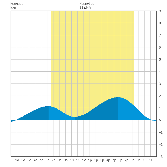 Bow Channel Northest tide chart for Friday, June 19, 2026