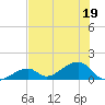 Bow Channel Northest tide chart for Friday, June 19, 2026