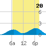 Bow Channel Northest tide chart for Saturday, June 20, 2026