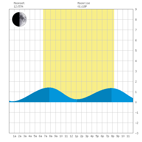 Bow Channel Northest tide chart for Sunday, June 21, 2026