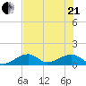 Bow Channel Northest tide chart for Sunday, June 21, 2026