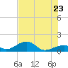 Bow Channel Northest tide chart for Tuesday, June 23, 2026