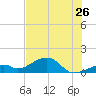 Bow Channel Northest tide chart for Friday, June 26, 2026