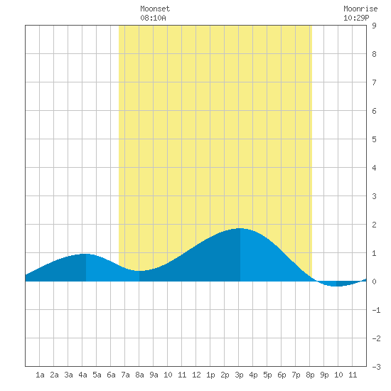 Bow Channel Northest tide chart for Tuesday, June 2, 2026