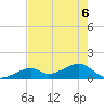 Bow Channel Northest tide chart for Saturday, June 6, 2026