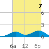 Bow Channel Northest tide chart for Sunday, June 7, 2026