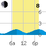 Bow Channel Northest tide chart for Monday, June 8, 2026