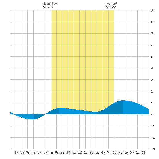 Pirates Cove tide chart for Monday, January 11, 2021