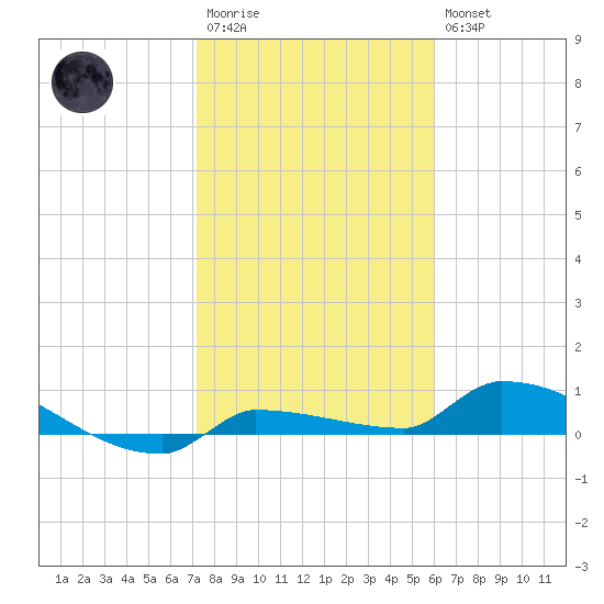 Pirates Cove tide chart for Wednesday, January 13, 2021