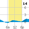 Pirates Cove tide chart for Thursday, January 14, 2021