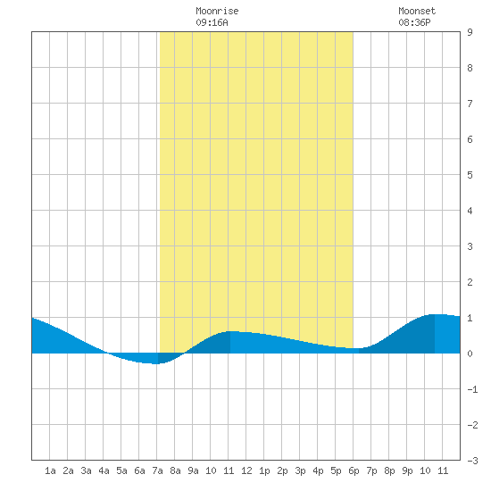 Pirates Cove tide chart for Friday, January 15, 2021