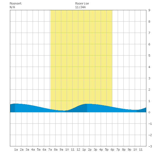 Pirates Cove tide chart for Tuesday, January 19, 2021