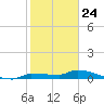 Pirates Cove tide chart for Sunday, January 24, 2021