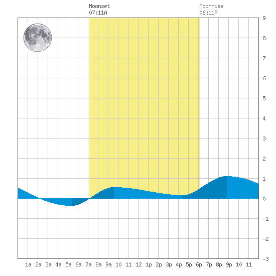 Pirates Cove tide chart for Thursday, January 28, 2021