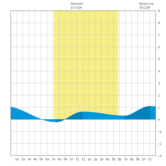 Pirates Cove tide chart for Saturday, January 2, 2021