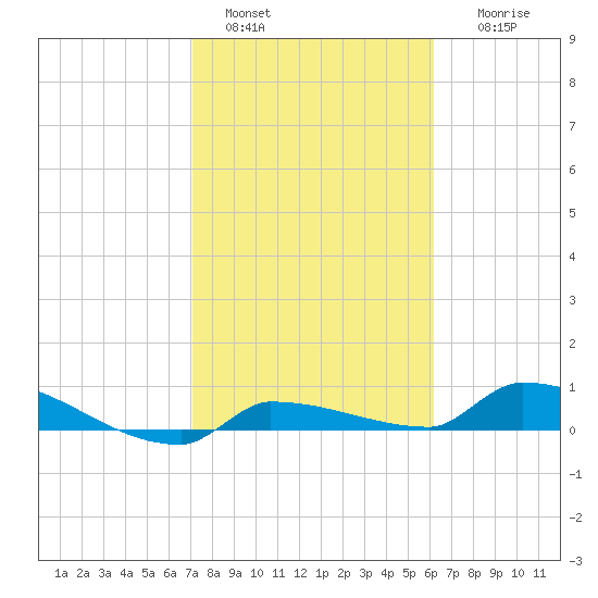 Pirates Cove tide chart for Saturday, January 30, 2021
