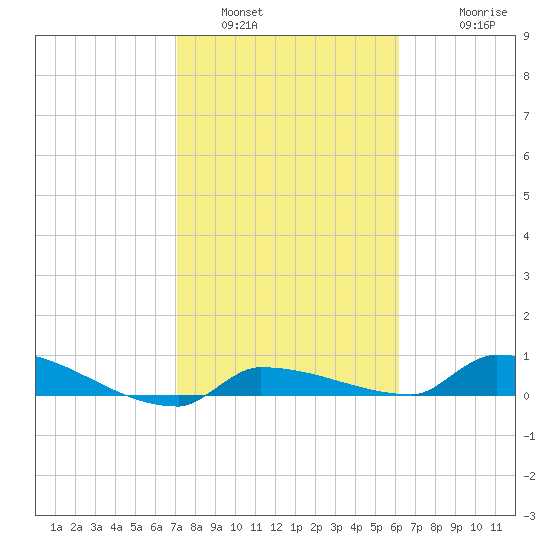 Pirates Cove tide chart for Sunday, January 31, 2021
