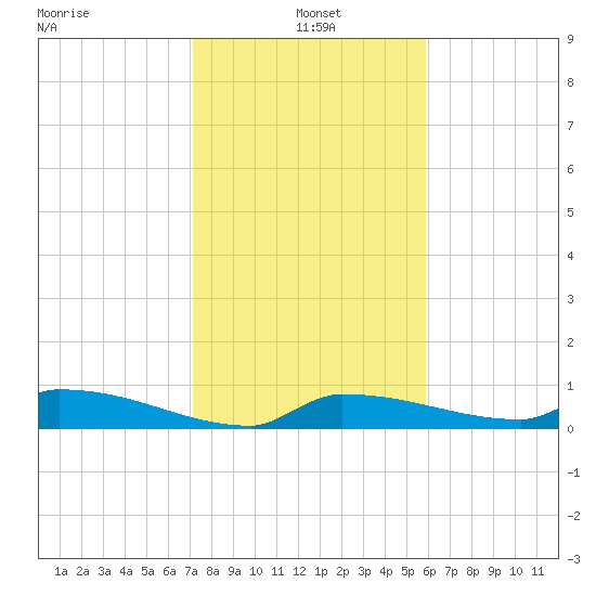 Pirates Cove tide chart for Tuesday, January 5, 2021