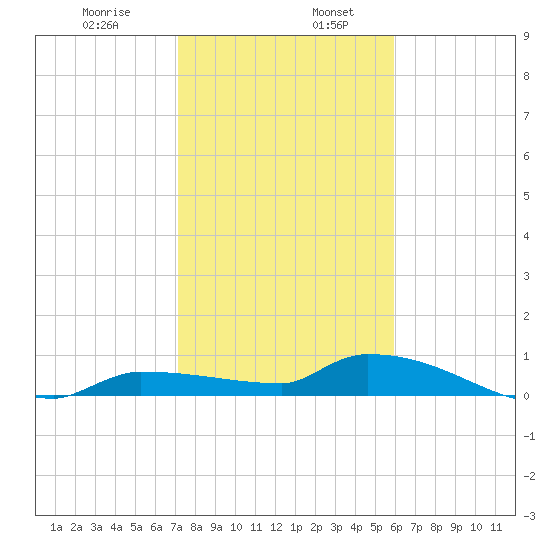 Pirates Cove tide chart for Friday, January 8, 2021