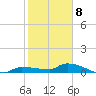 Pirates Cove tide chart for Friday, January 8, 2021