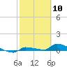 Pirates Cove tide chart for Wednesday, February 10, 2021