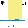 Pirates Cove tide chart for Friday, February 19, 2021