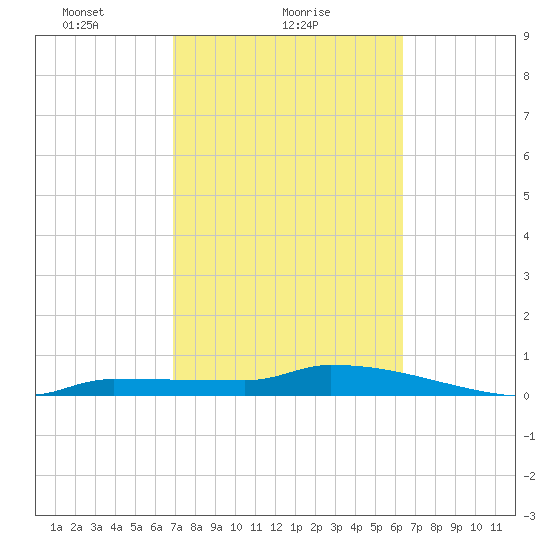 Pirates Cove tide chart for Saturday, February 20, 2021