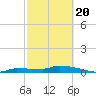 Pirates Cove tide chart for Saturday, February 20, 2021