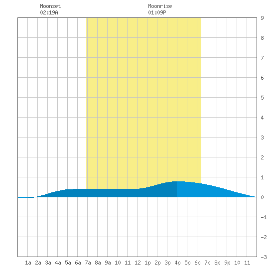 Pirates Cove tide chart for Sunday, February 21, 2021