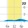 Pirates Cove tide chart for Monday, February 22, 2021