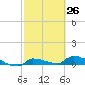 Pirates Cove tide chart for Friday, February 26, 2021