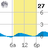 Pirates Cove tide chart for Saturday, February 27, 2021