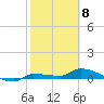 Pirates Cove tide chart for Monday, February 8, 2021